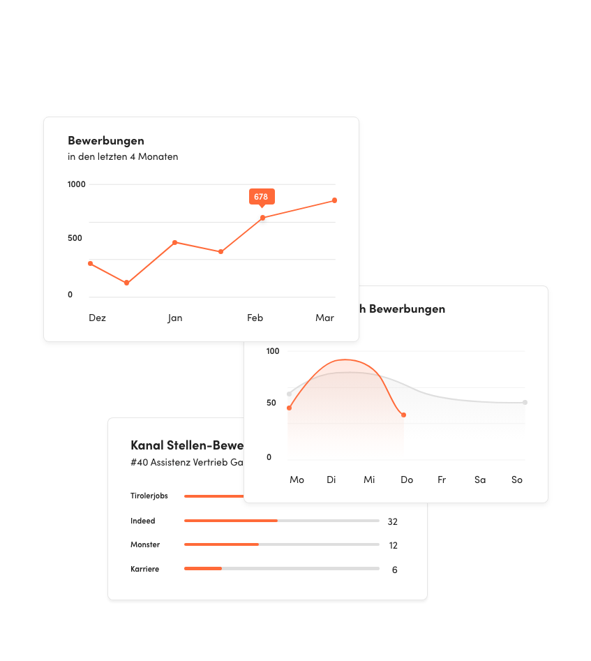 Ein Satz aus drei Datenvisualisierungsdiagrammen mit Linien- und Balkendiagrammen, die verschiedene Trends und Kennzahlen in einem orange-weißen Farbschema zeigen.